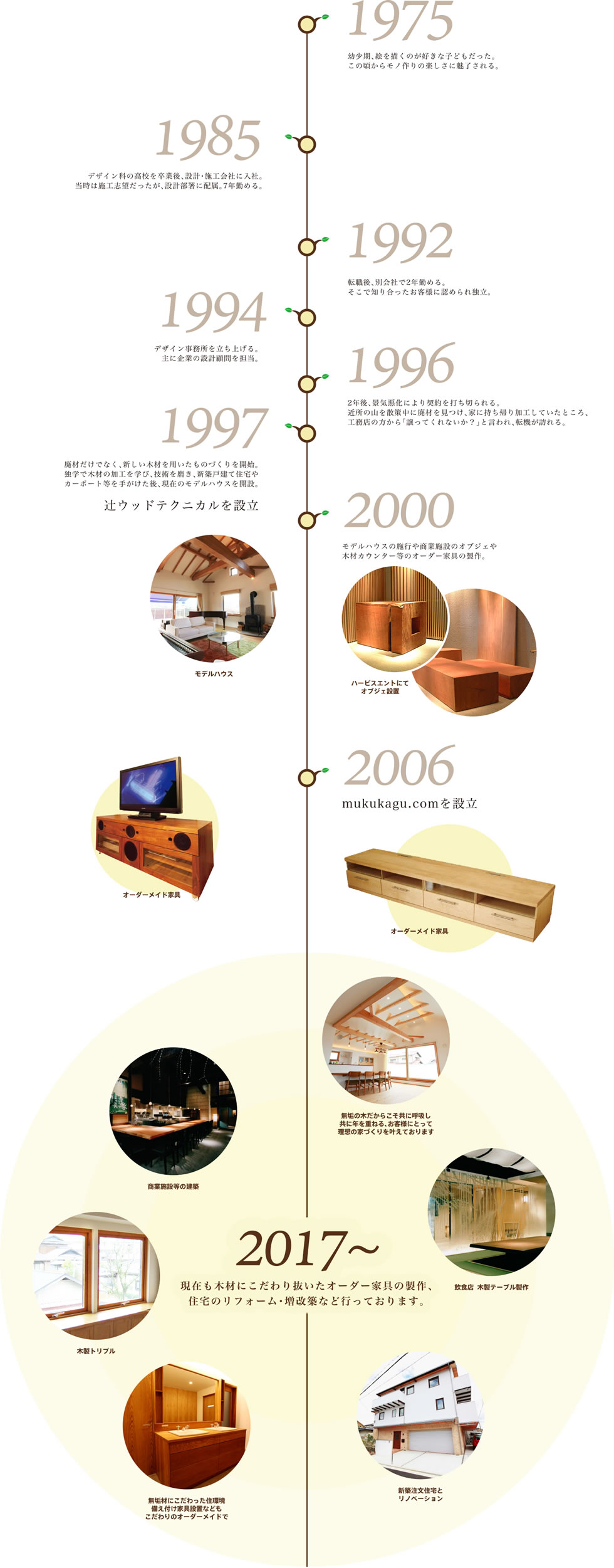 辻ウッドテクニカルの歴史