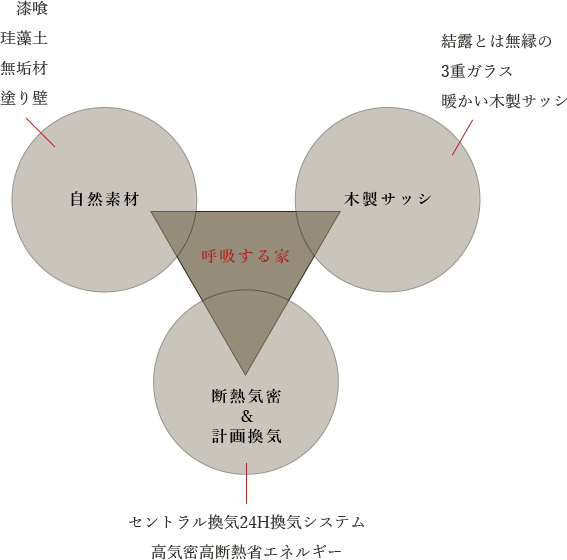 呼吸する家